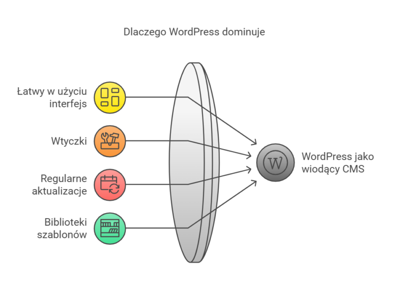 Dlaczego WordPress dominuje