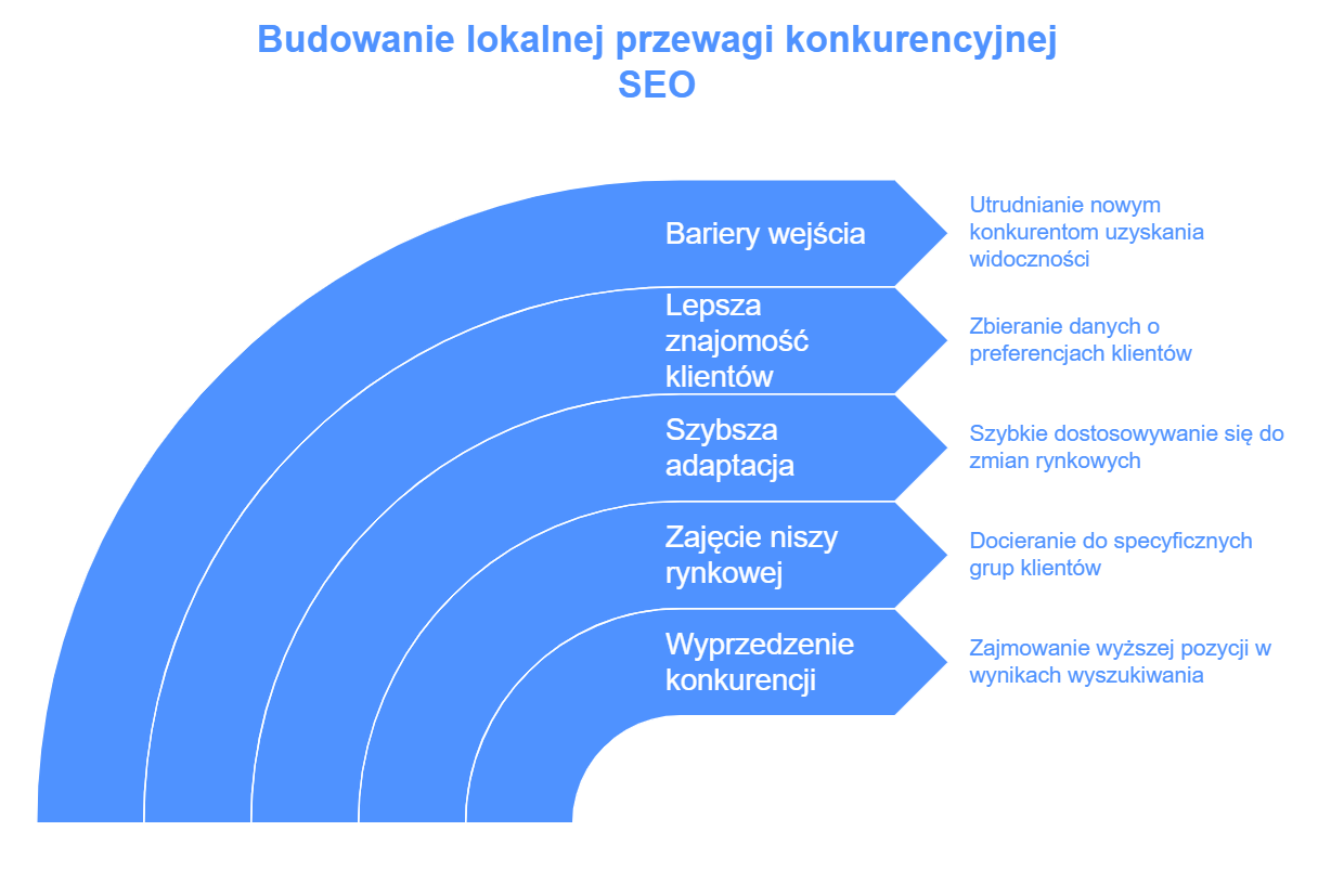 Budowanie lokalnej przewagi konkurencyjnej SEO