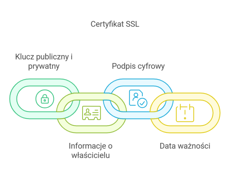Certyfikat SSL