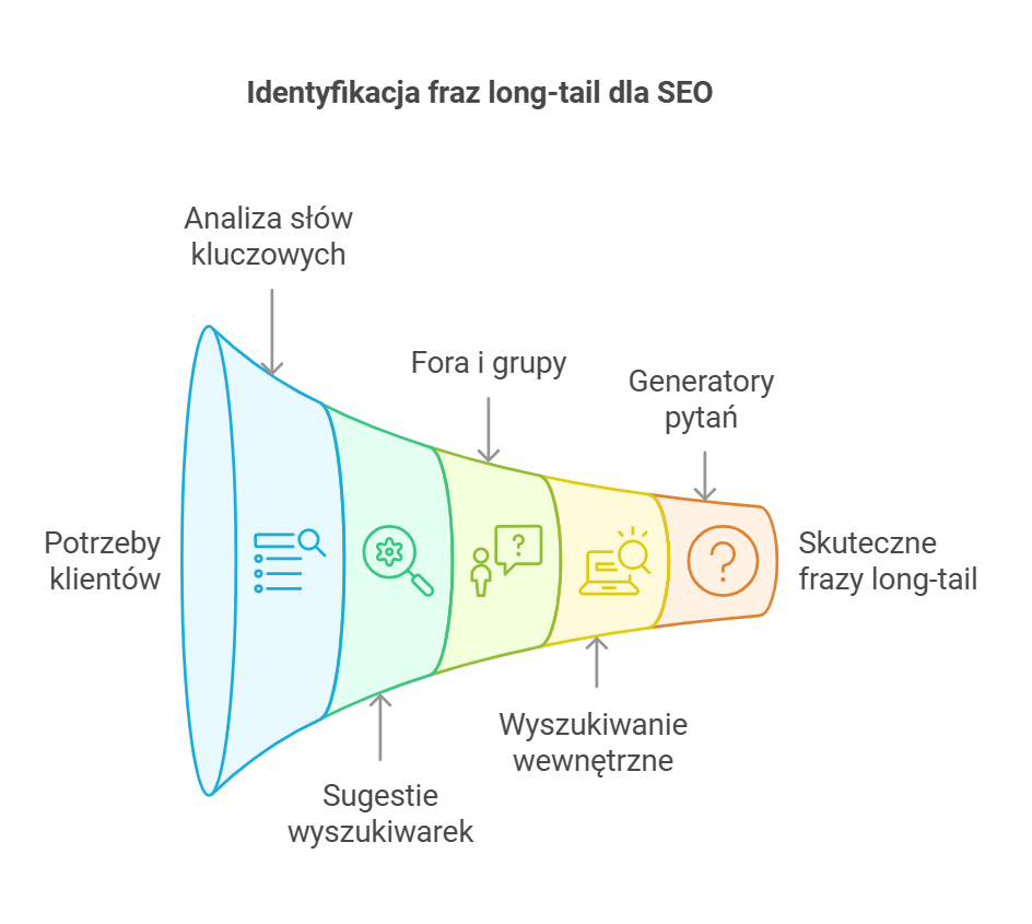 Identyfikacja fraz long-tail dla SEO