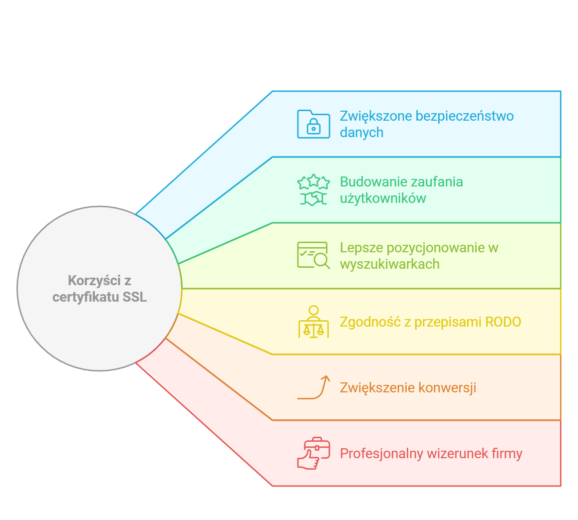 Korzyści z certyfikatu SSL