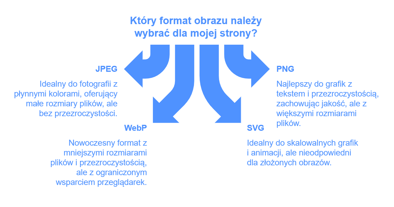 Który format obrazu należy wybrać dla mojej strony
