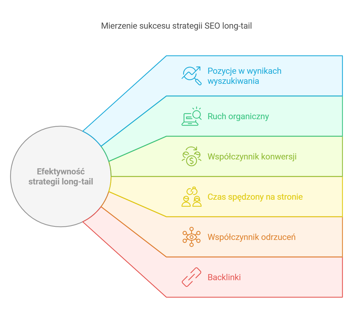 Mierzenie sukcesu strategii SEO long-tail