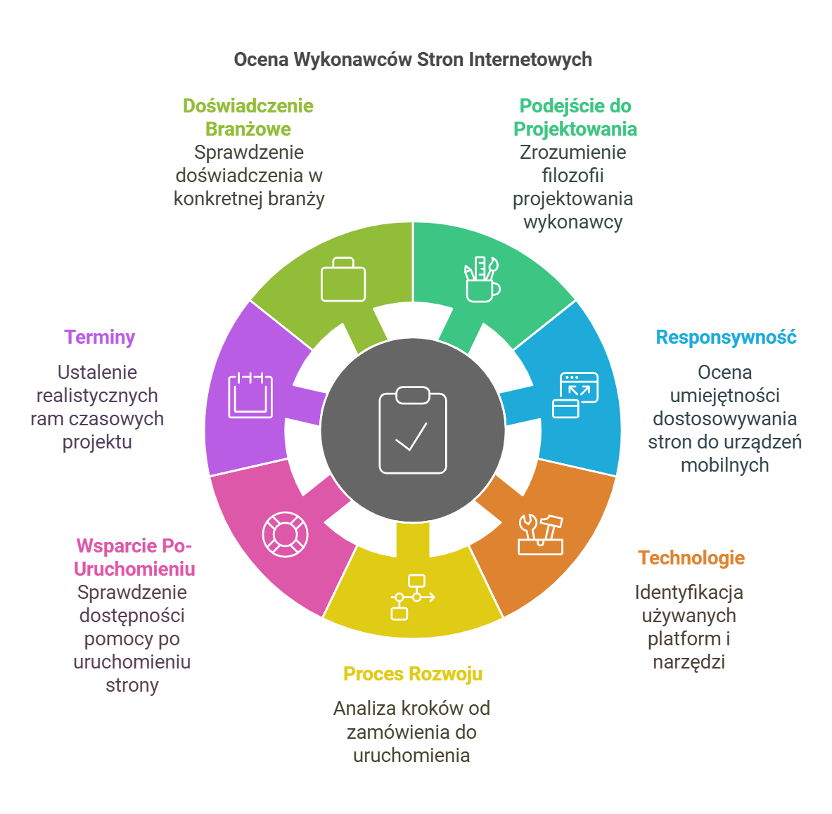 Ocena Wykonawców Stron Internetowych - infografika