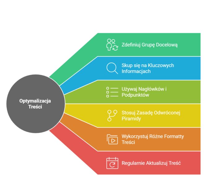 Optymalizacja Treści