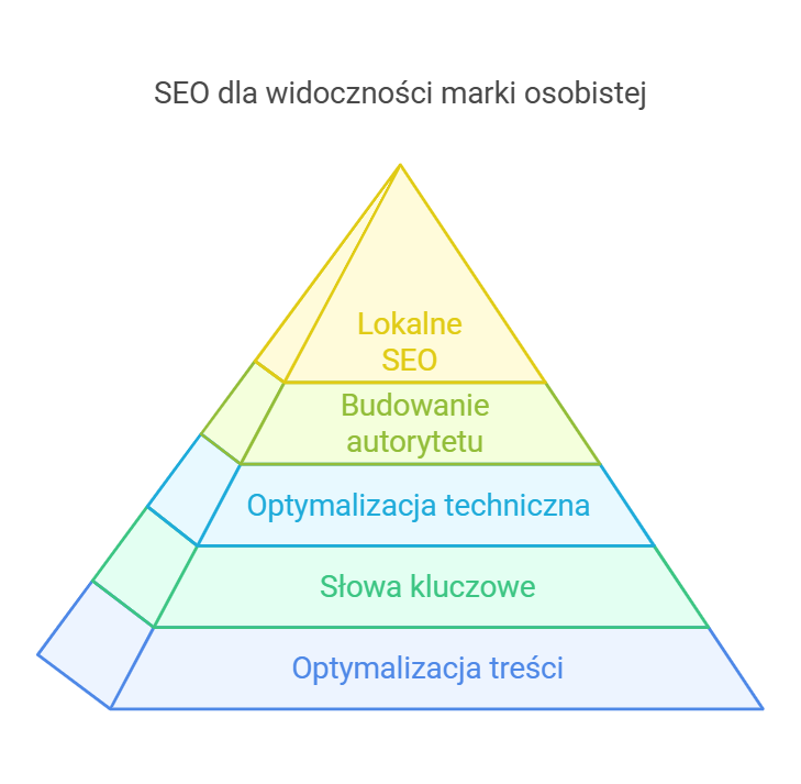 SEO dla widoczności marki osobistej