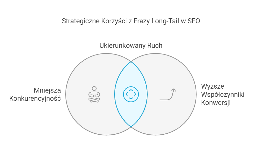 Strategiczne Korzyści z Frazy Long-Tail w SEO