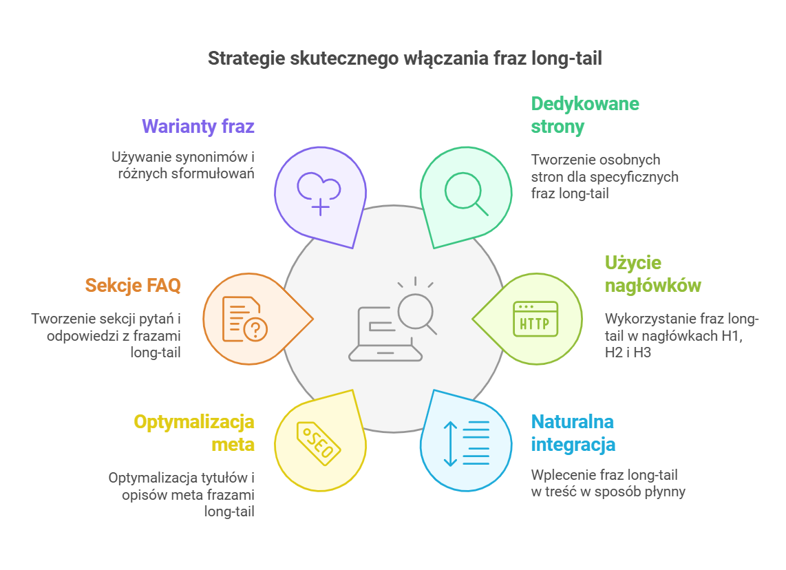 Strategie skutecznego włączania fraz long-tail