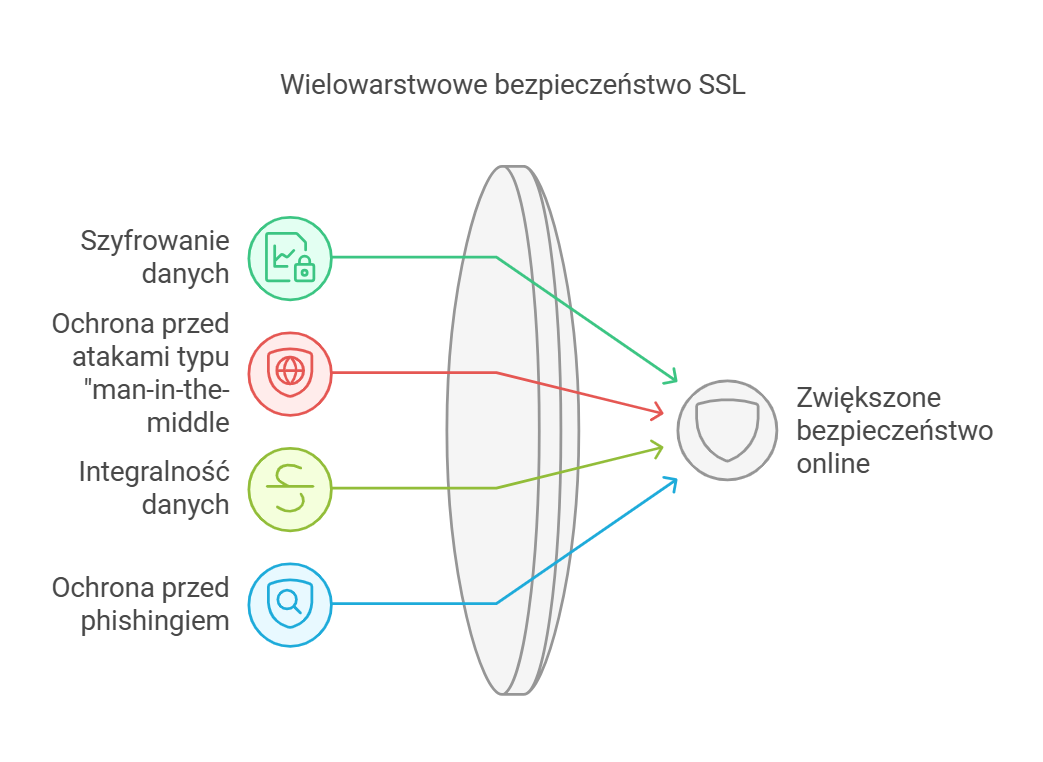 Wielowarstwowe bezpieczeństwo